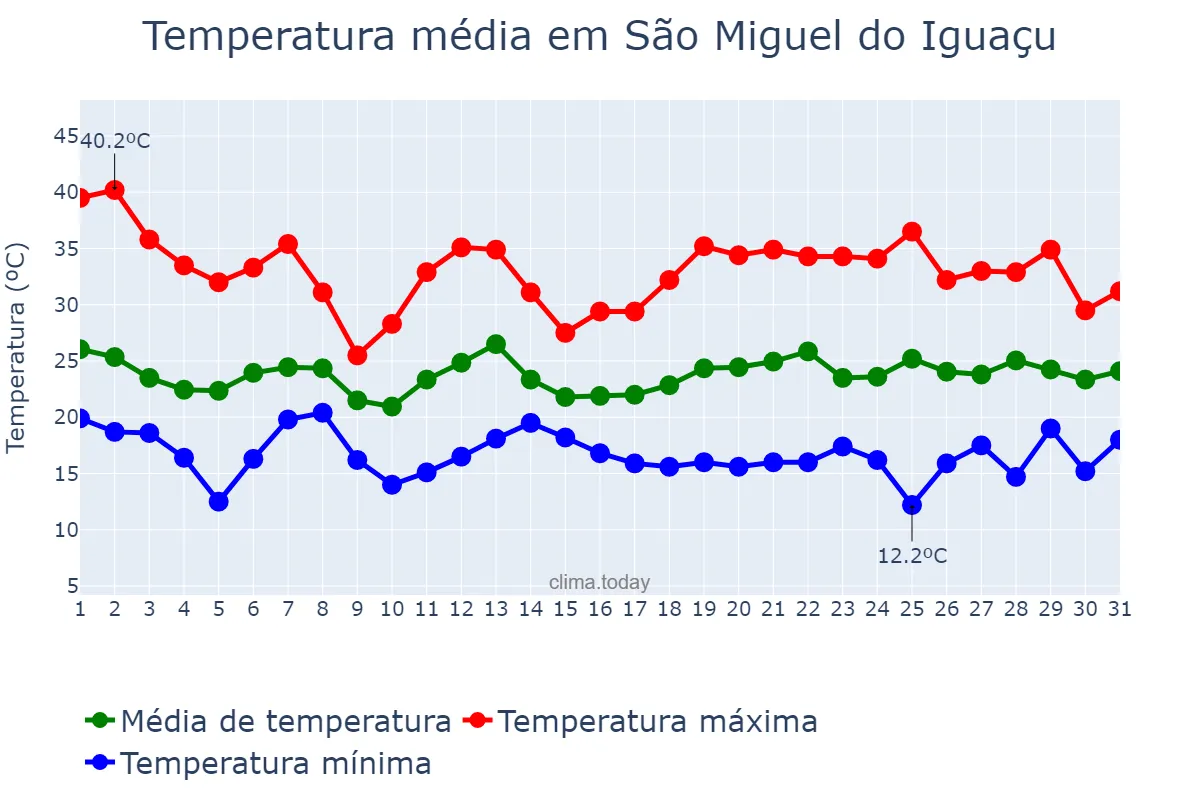 Temperatura em outubro em São Miguel do Iguaçu, PR, BR