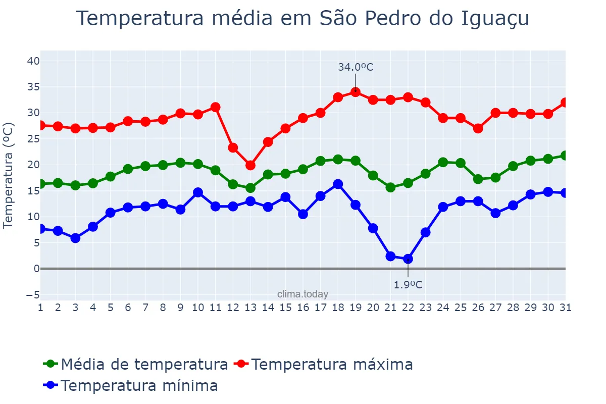 Temperatura em agosto em São Pedro do Iguaçu, PR, BR