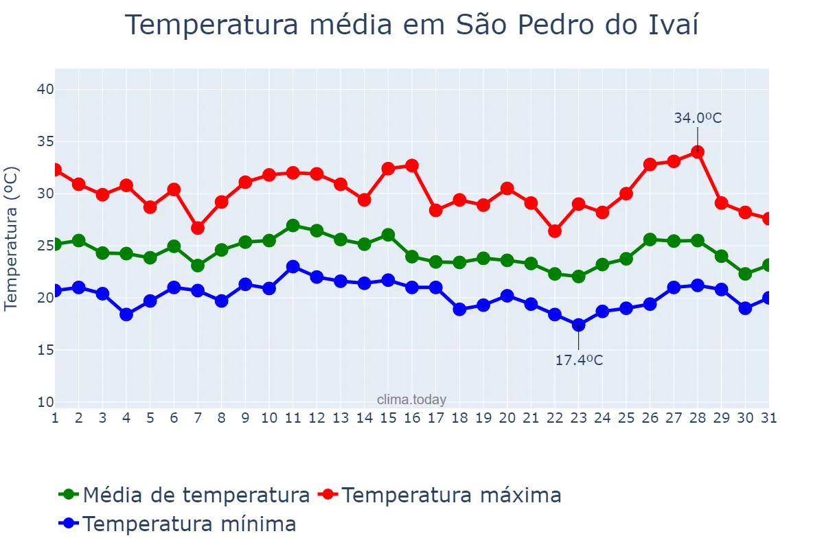 Temperatura em janeiro em São Pedro do Ivaí, PR, BR