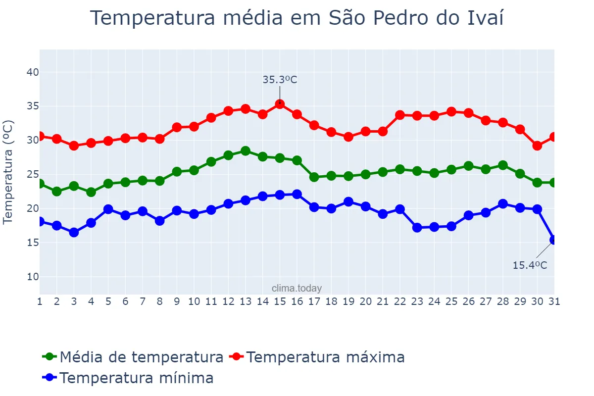 Temperatura em marco em São Pedro do Ivaí, PR, BR