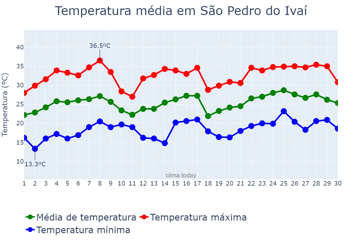 Temperatura em novembro em São Pedro do Ivaí, PR, BR