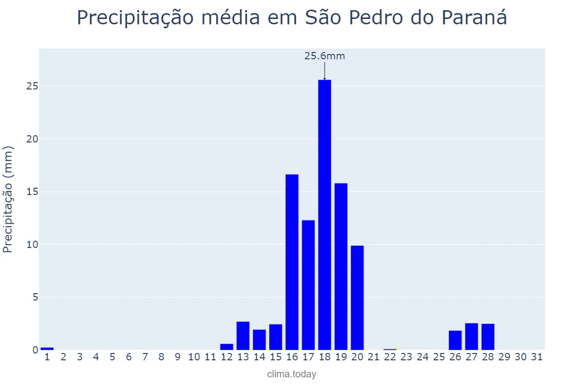 Precipitação em agosto em São Pedro do Paraná, PR, BR