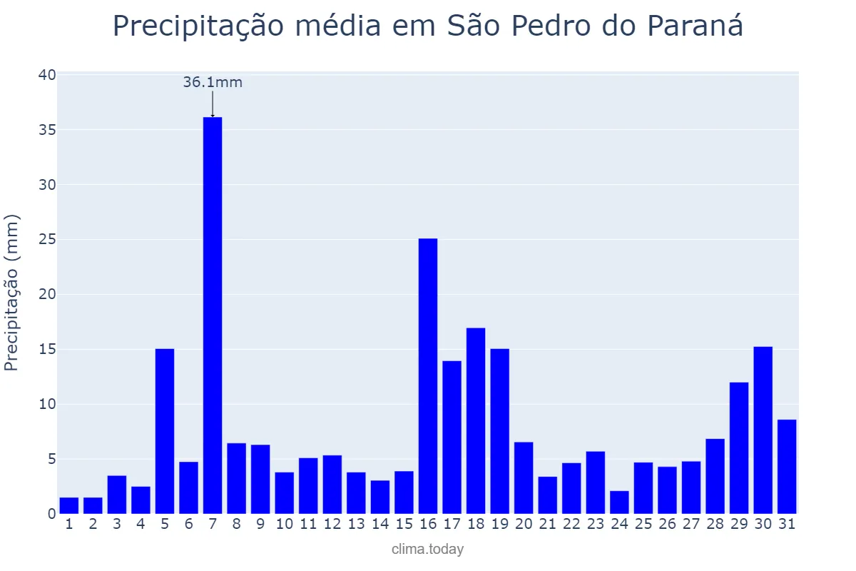Precipitação em janeiro em São Pedro do Paraná, PR, BR