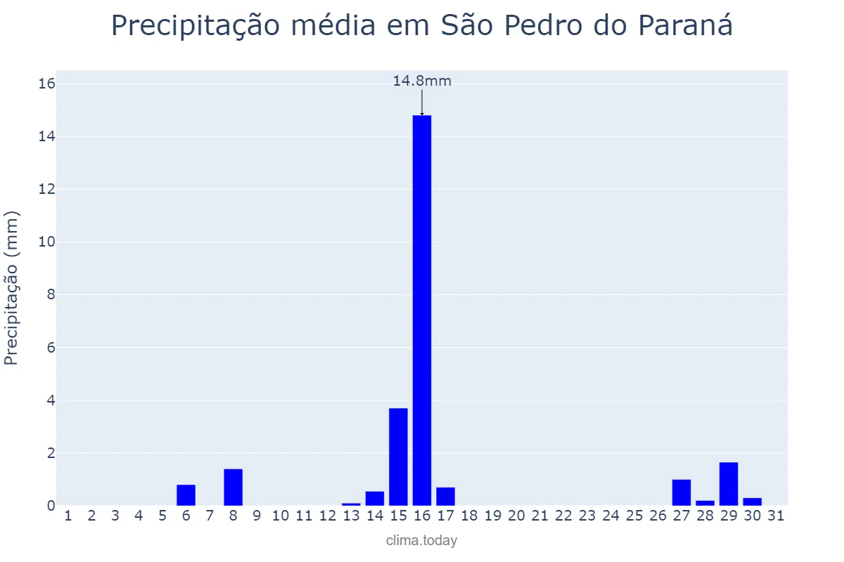 Precipitação em julho em São Pedro do Paraná, PR, BR
