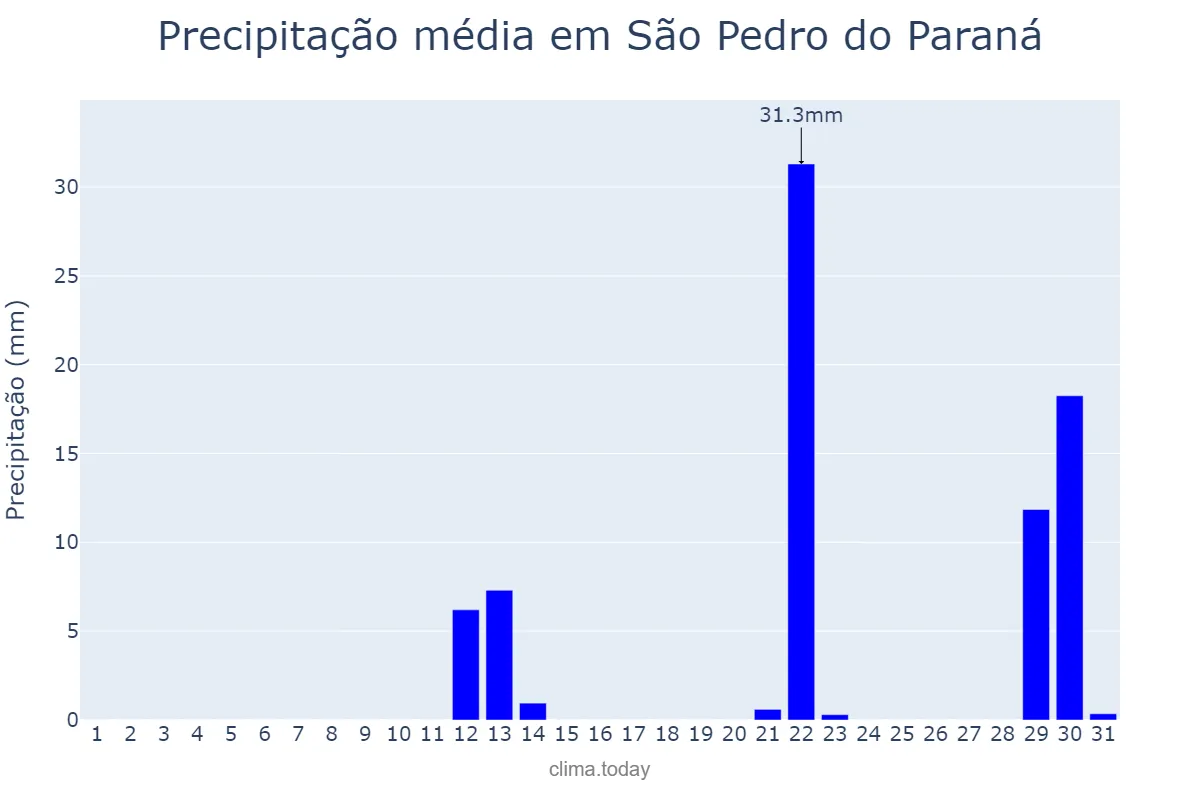 Precipitação em maio em São Pedro do Paraná, PR, BR
