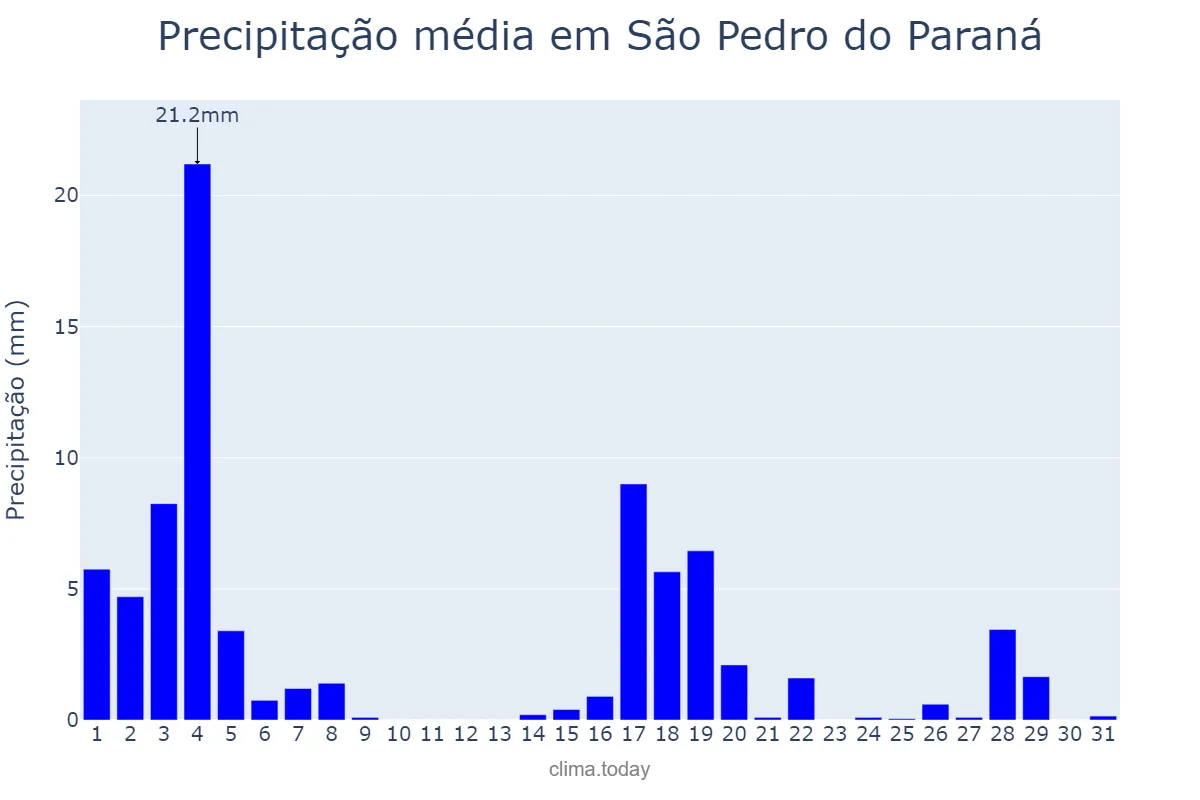 Precipitação em marco em São Pedro do Paraná, PR, BR
