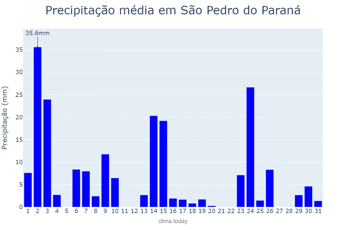 Precipitação em outubro em São Pedro do Paraná, PR, BR