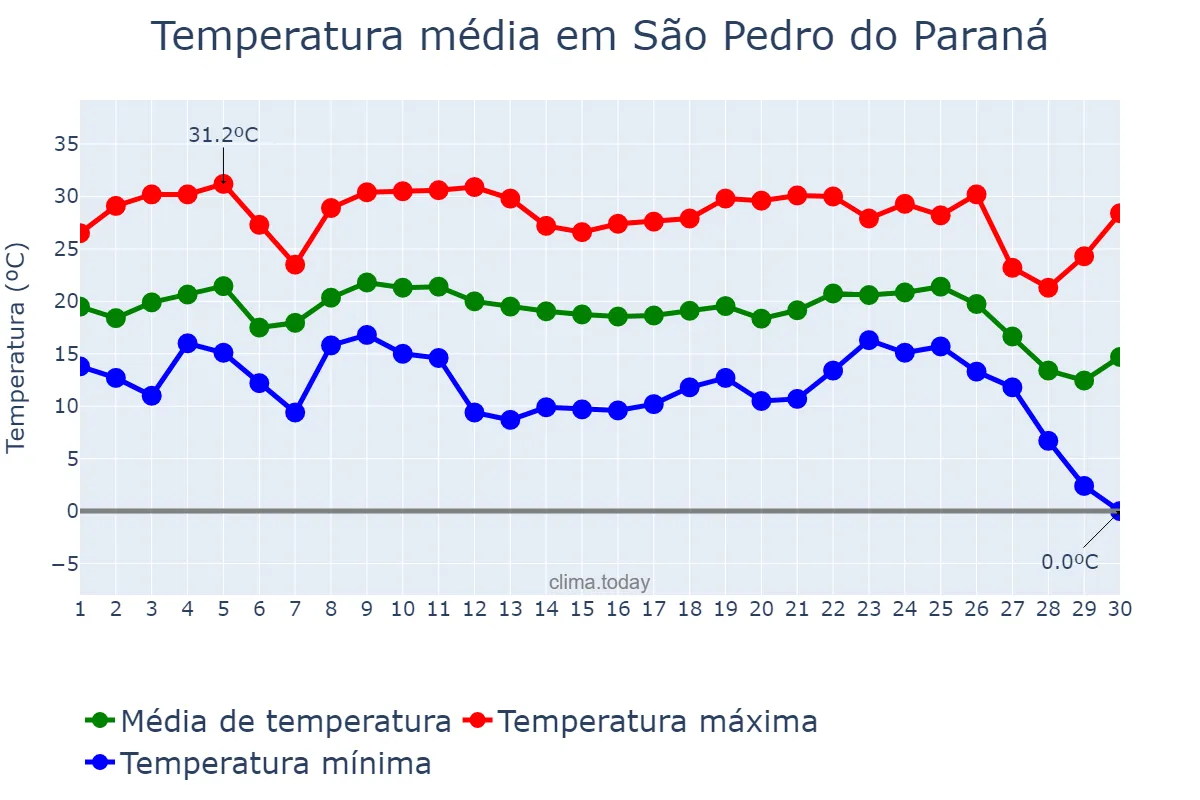 Temperatura em junho em São Pedro do Paraná, PR, BR