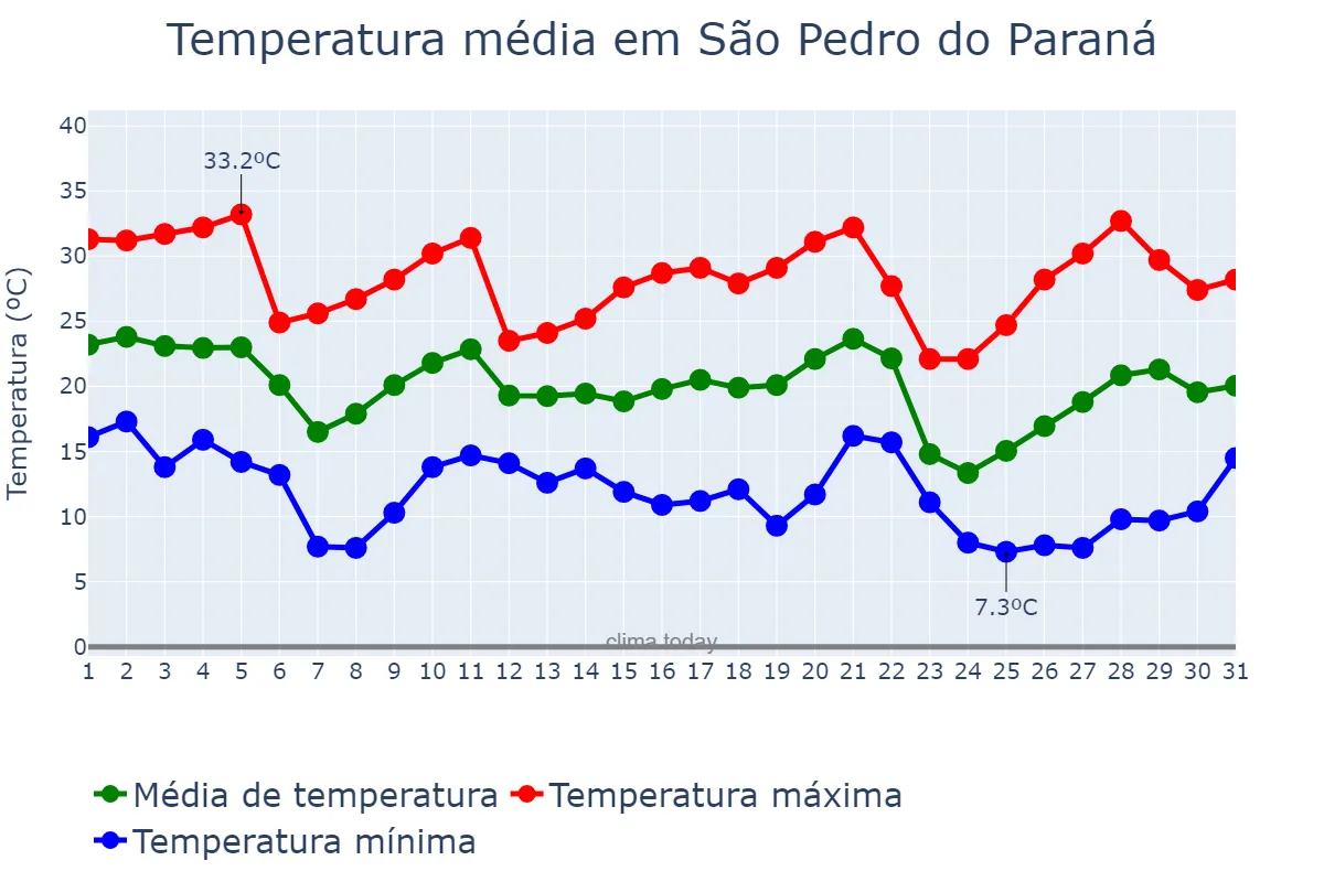 Temperatura em maio em São Pedro do Paraná, PR, BR
