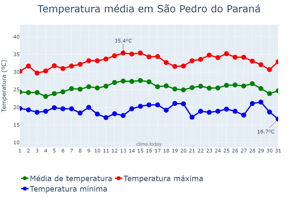 Temperatura em marco em São Pedro do Paraná, PR, BR