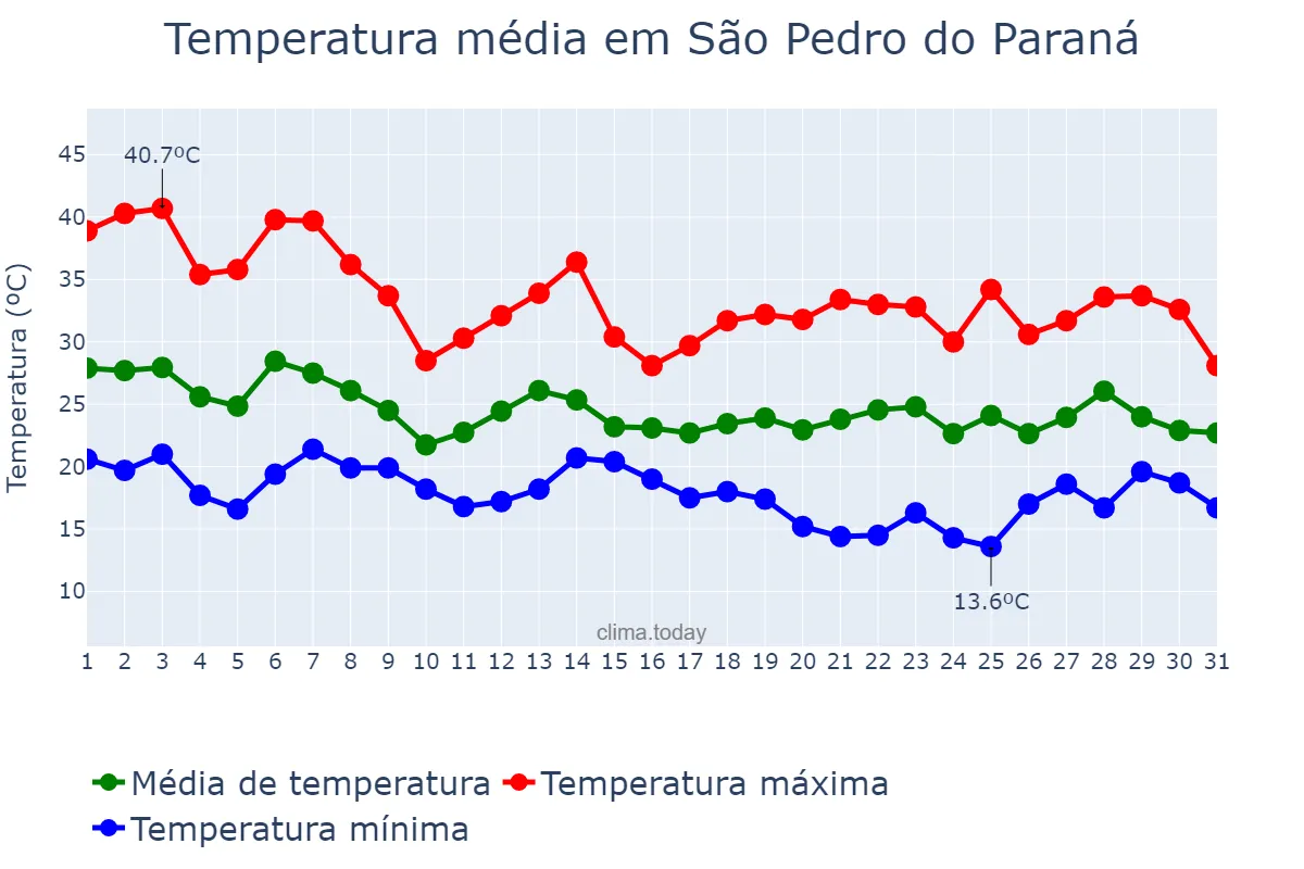 Temperatura em outubro em São Pedro do Paraná, PR, BR