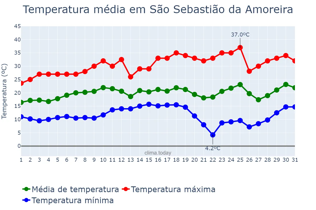 Temperatura em agosto em São Sebastião da Amoreira, PR, BR