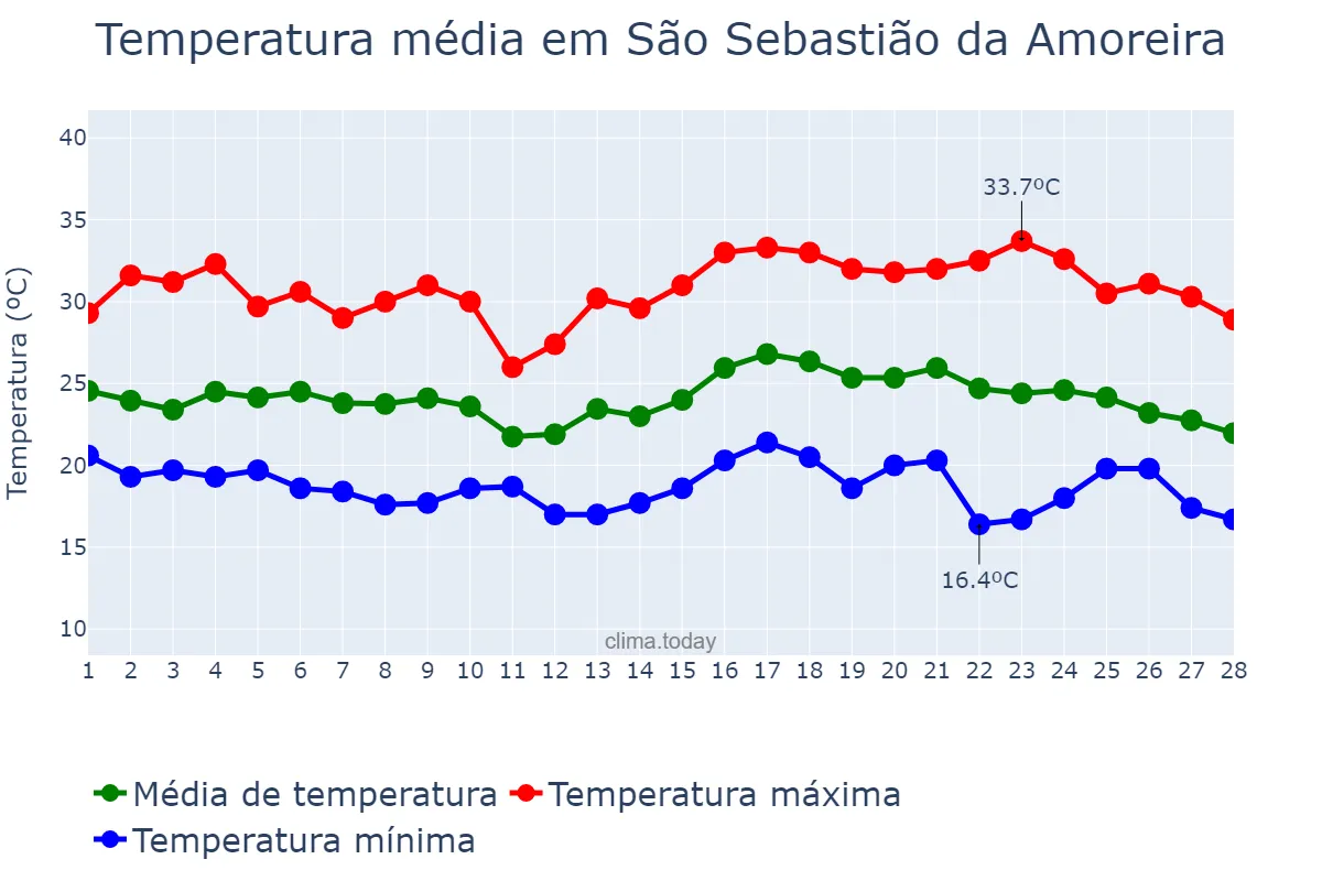 Temperatura em fevereiro em São Sebastião da Amoreira, PR, BR