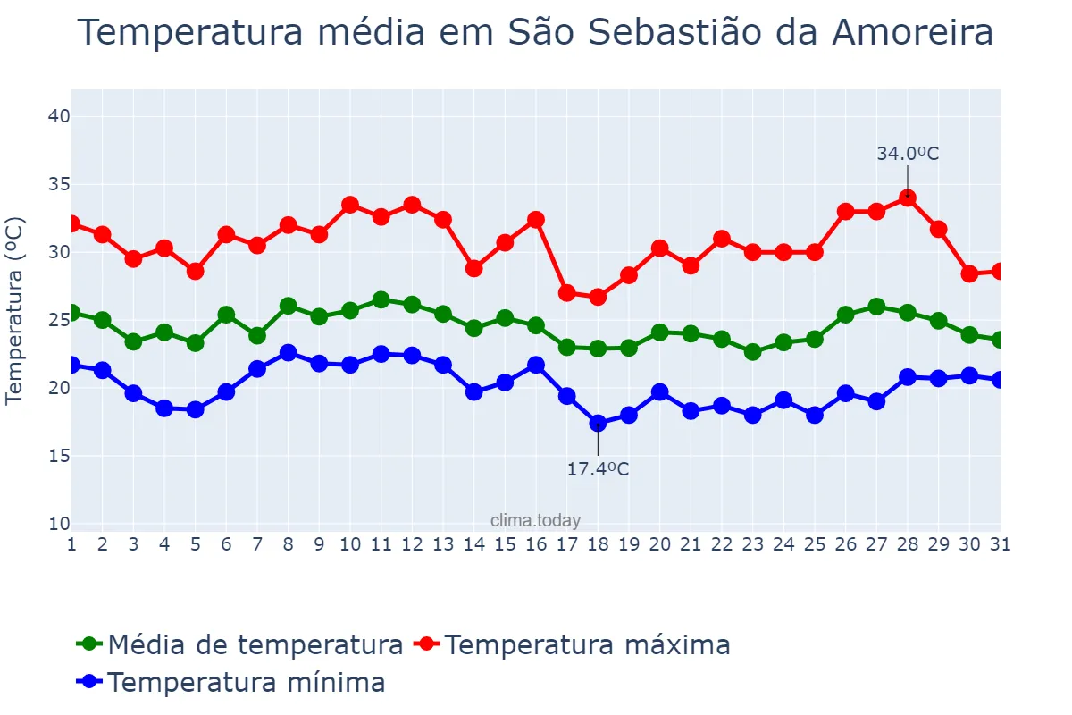 Temperatura em janeiro em São Sebastião da Amoreira, PR, BR