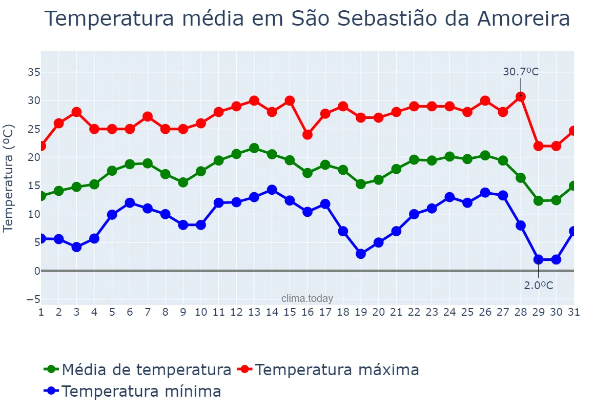 Temperatura em julho em São Sebastião da Amoreira, PR, BR