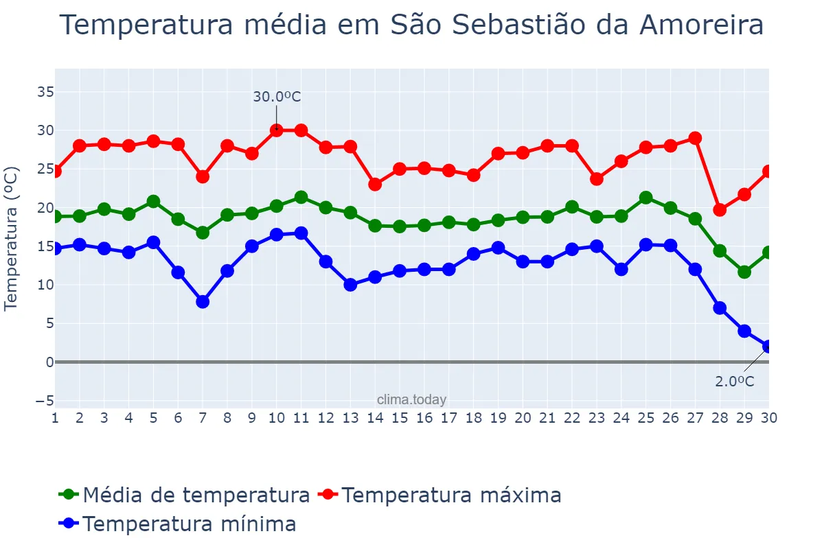 Temperatura em junho em São Sebastião da Amoreira, PR, BR