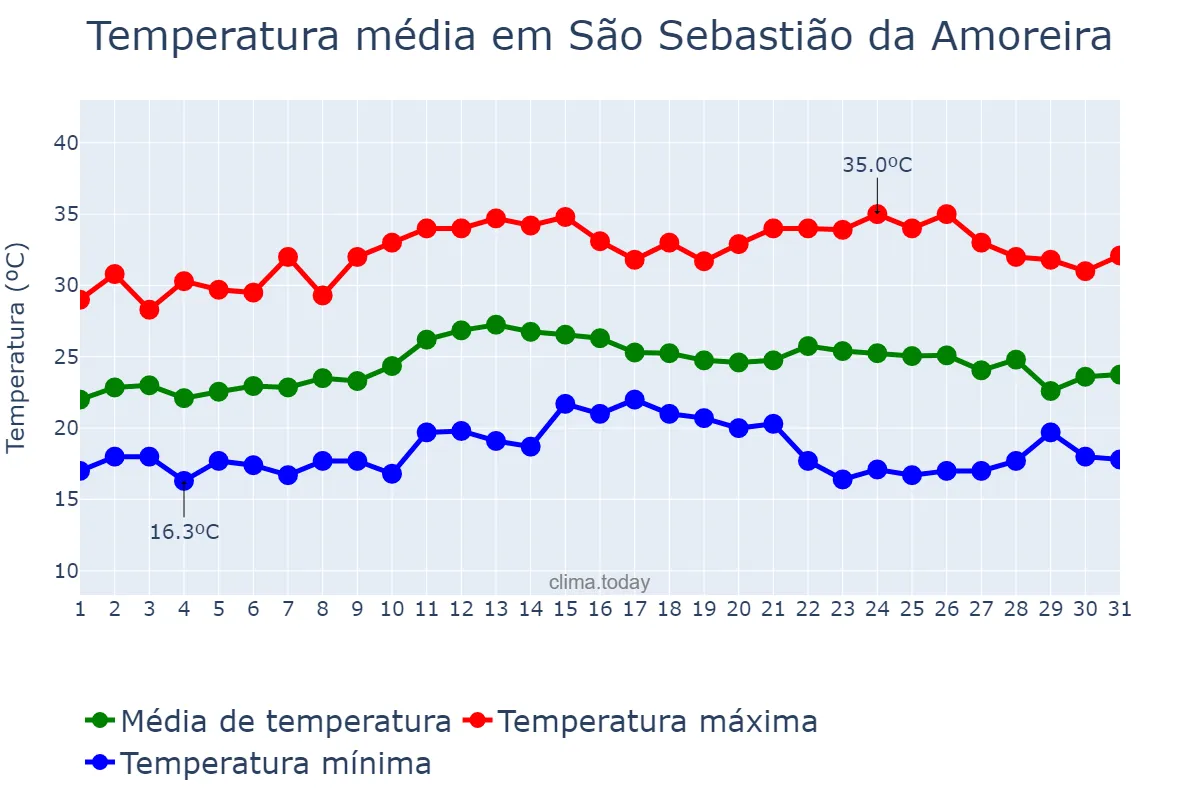 Temperatura em marco em São Sebastião da Amoreira, PR, BR