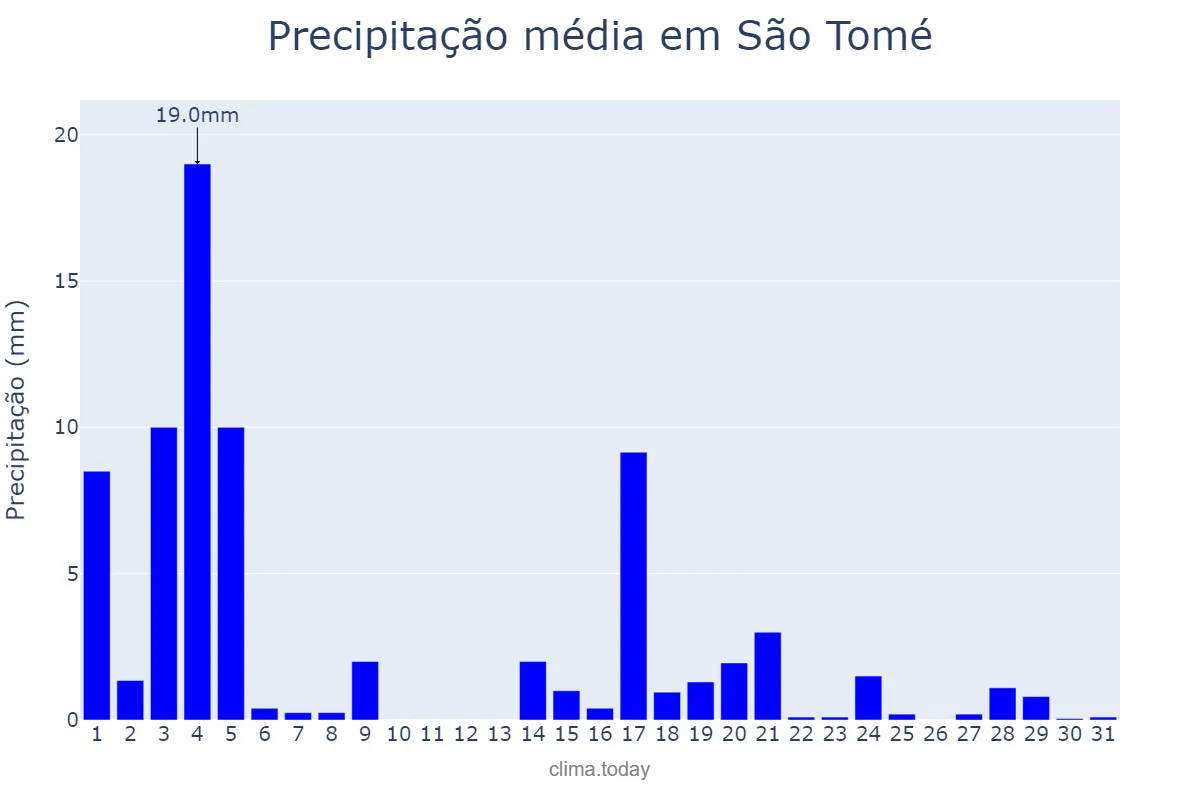 Precipitação em marco em São Tomé, PR, BR