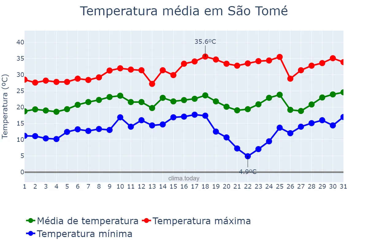 Temperatura em agosto em São Tomé, PR, BR