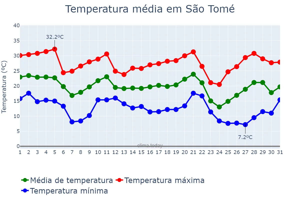 Temperatura em maio em São Tomé, PR, BR