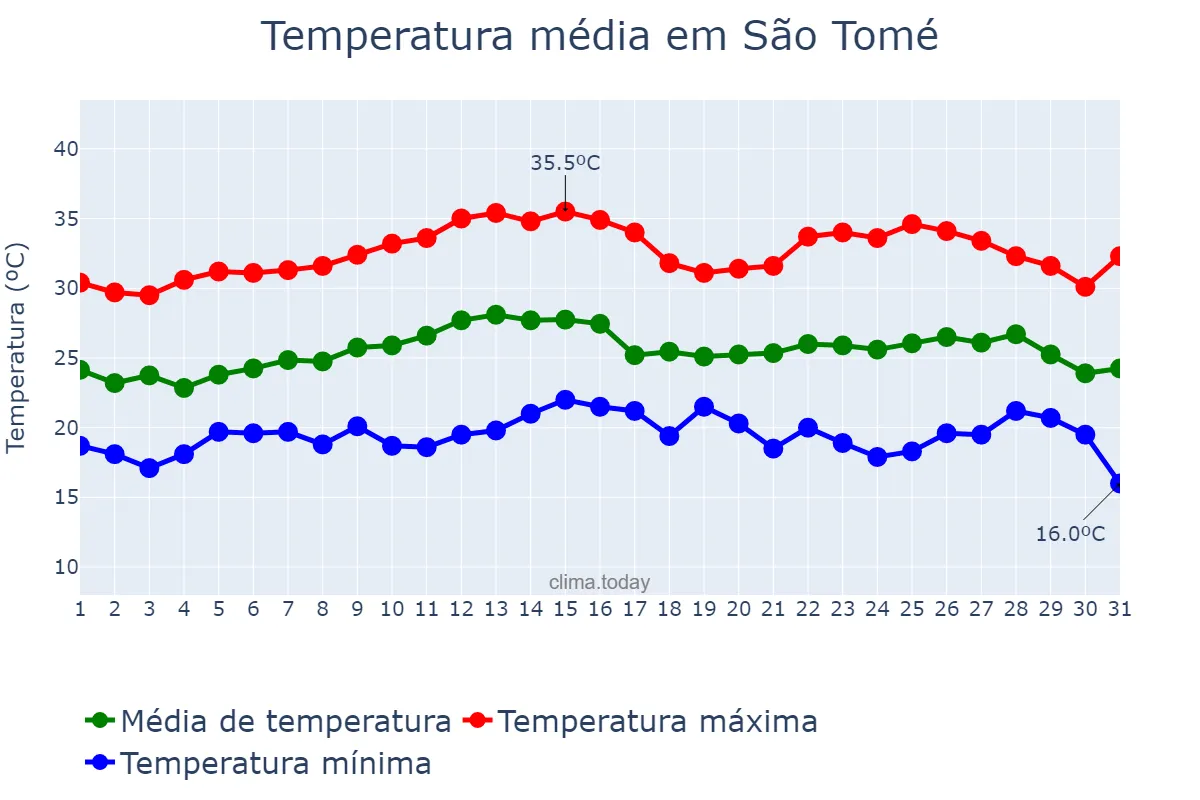Temperatura em marco em São Tomé, PR, BR