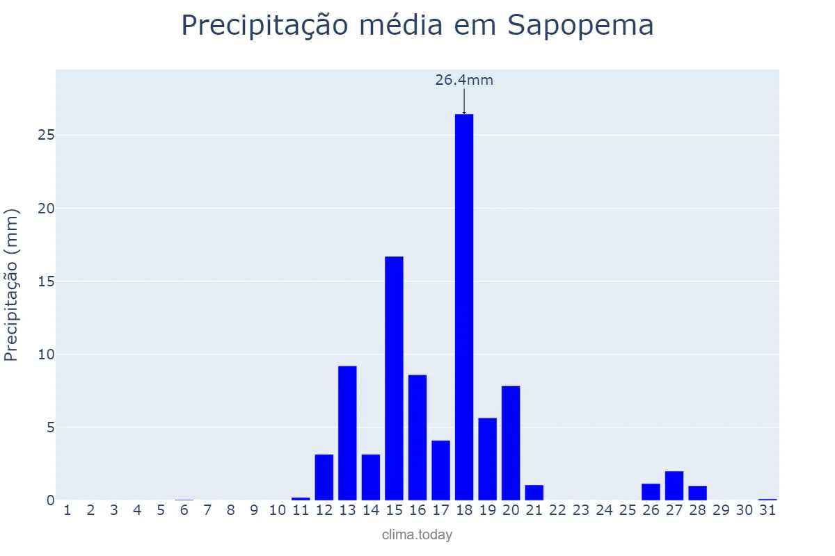 Precipitação em agosto em Sapopema, PR, BR
