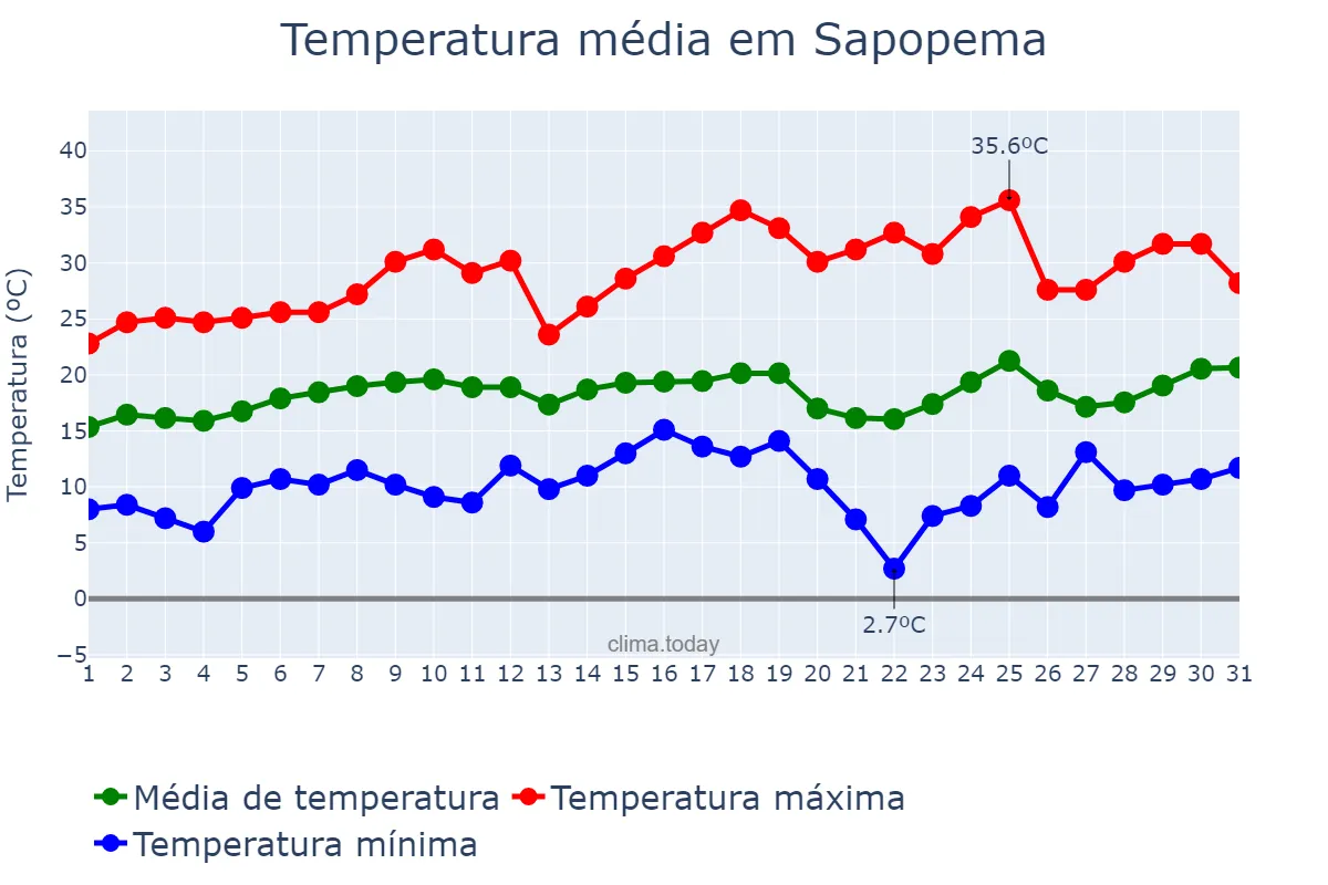 Temperatura em agosto em Sapopema, PR, BR