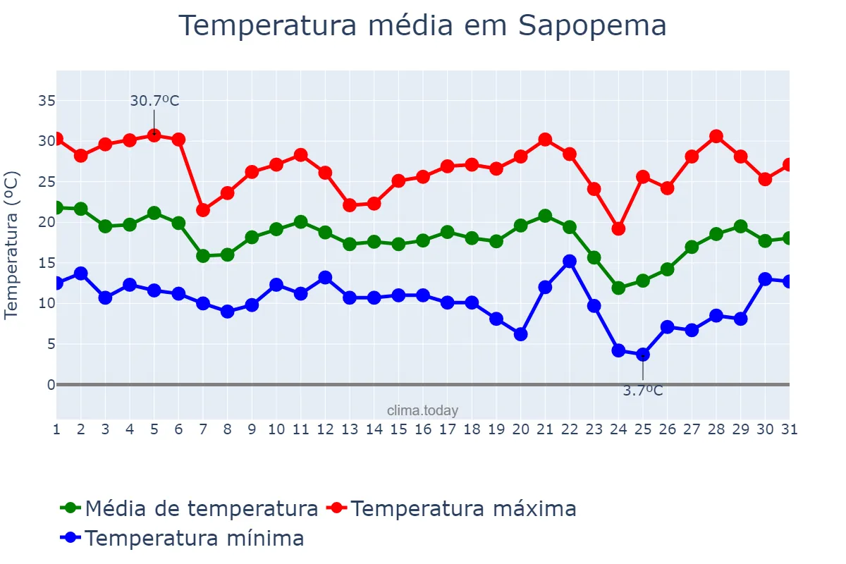 Temperatura em maio em Sapopema, PR, BR