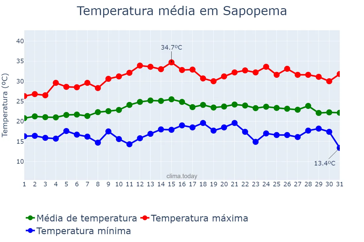 Temperatura em marco em Sapopema, PR, BR