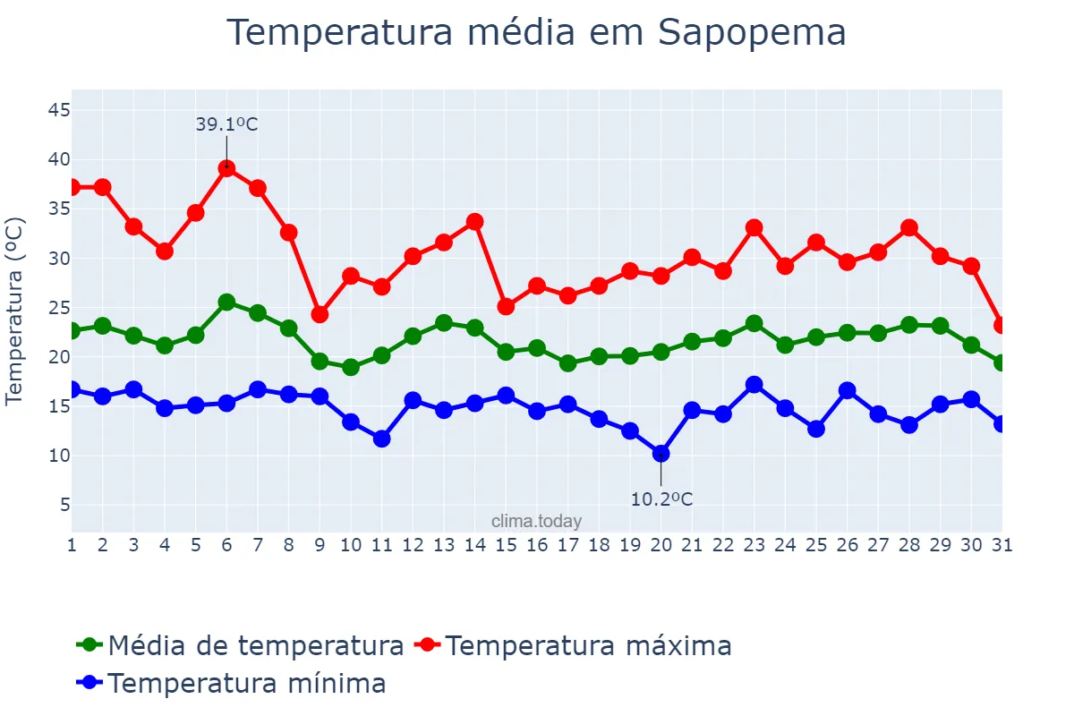 Temperatura em outubro em Sapopema, PR, BR