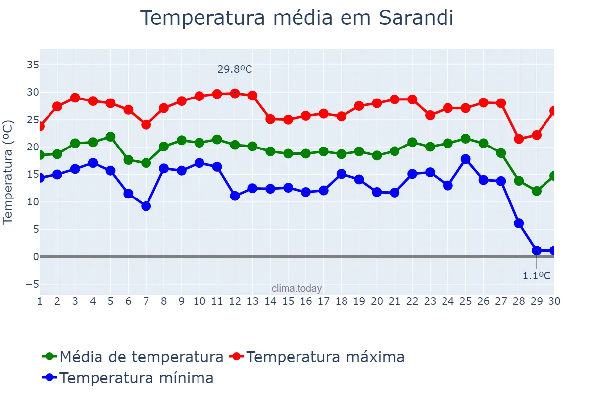 Temperatura em junho em Sarandi, PR, BR