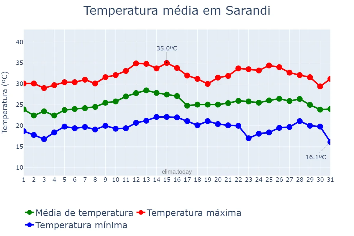 Temperatura em marco em Sarandi, PR, BR