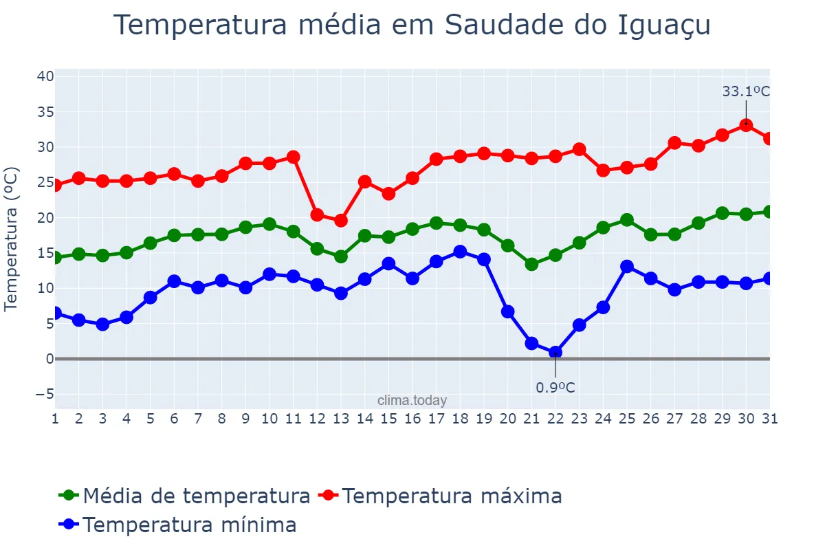 Temperatura em agosto em Saudade do Iguaçu, PR, BR