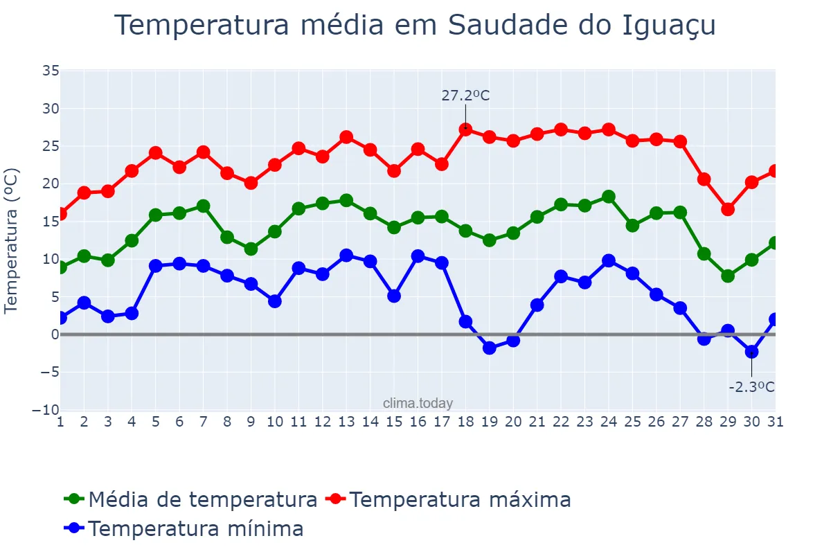 Temperatura em julho em Saudade do Iguaçu, PR, BR