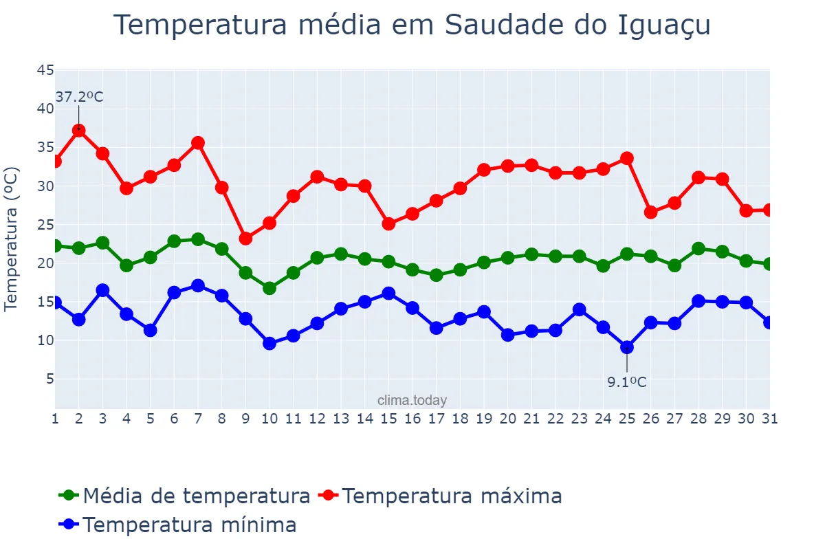 Temperatura em outubro em Saudade do Iguaçu, PR, BR