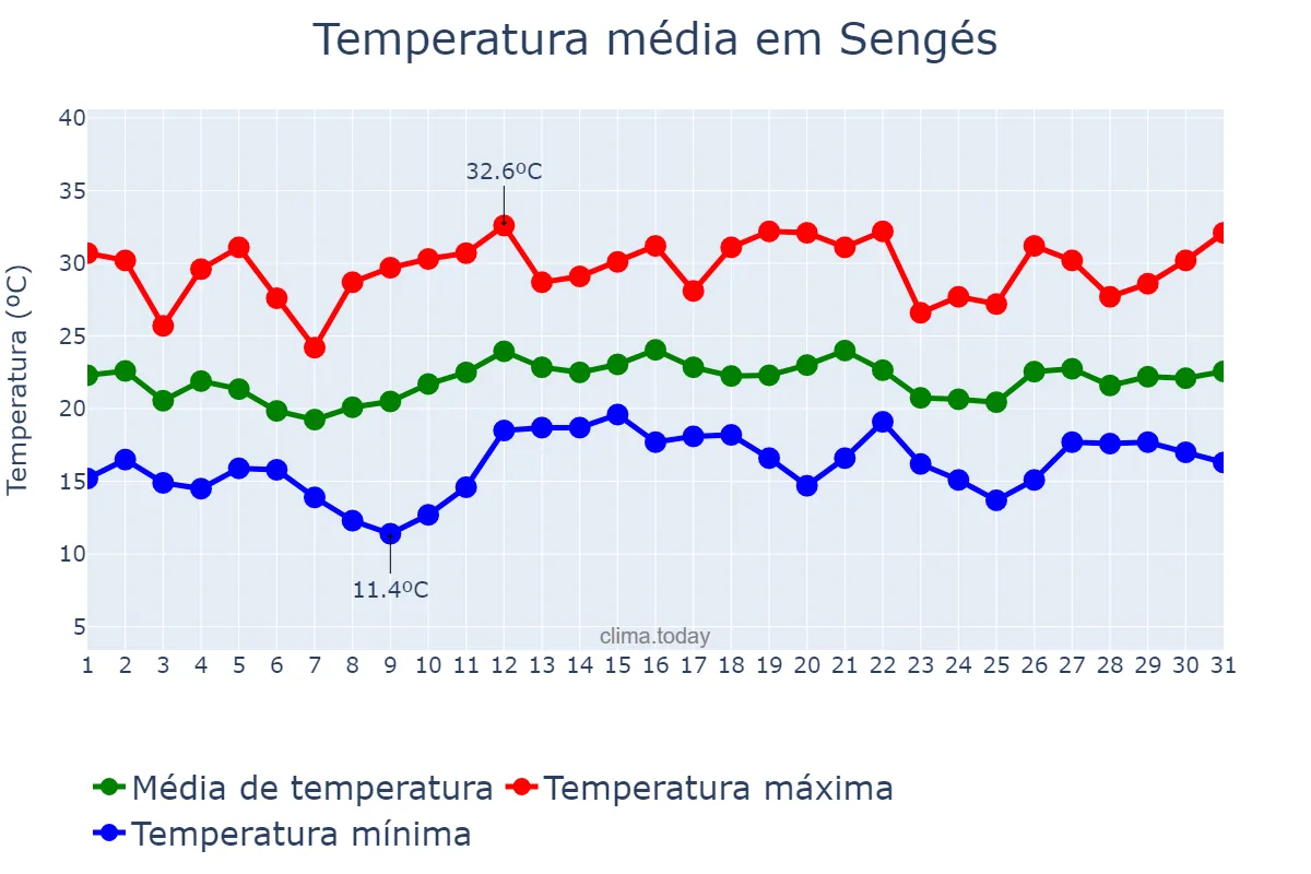 Temperatura em dezembro em Sengés, PR, BR