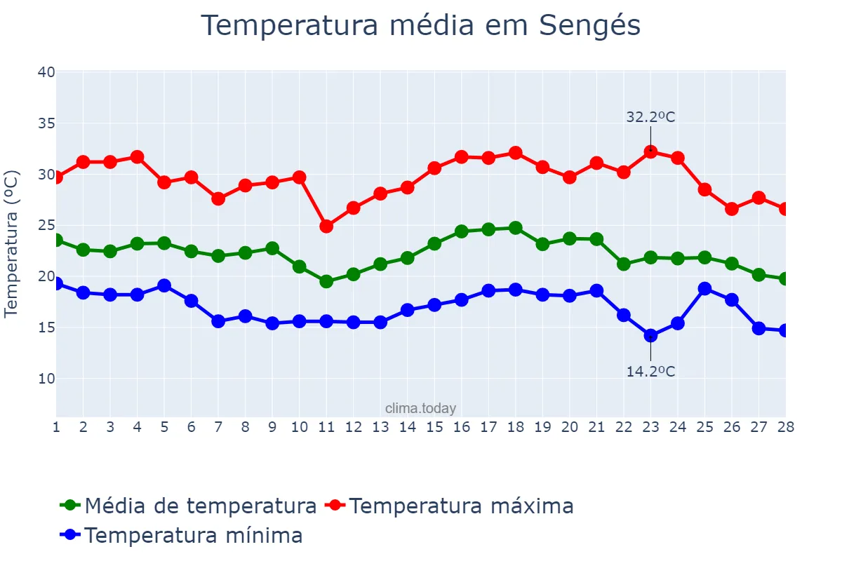 Temperatura em fevereiro em Sengés, PR, BR