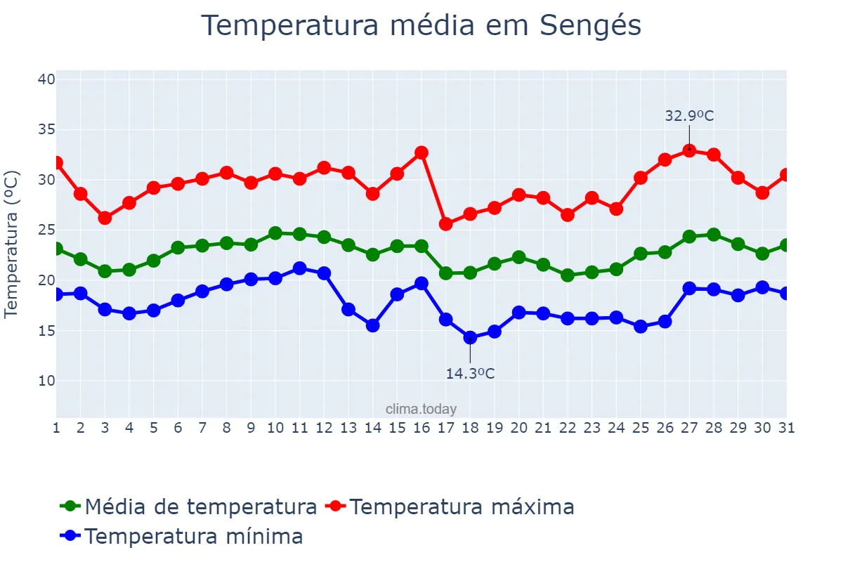 Temperatura em janeiro em Sengés, PR, BR