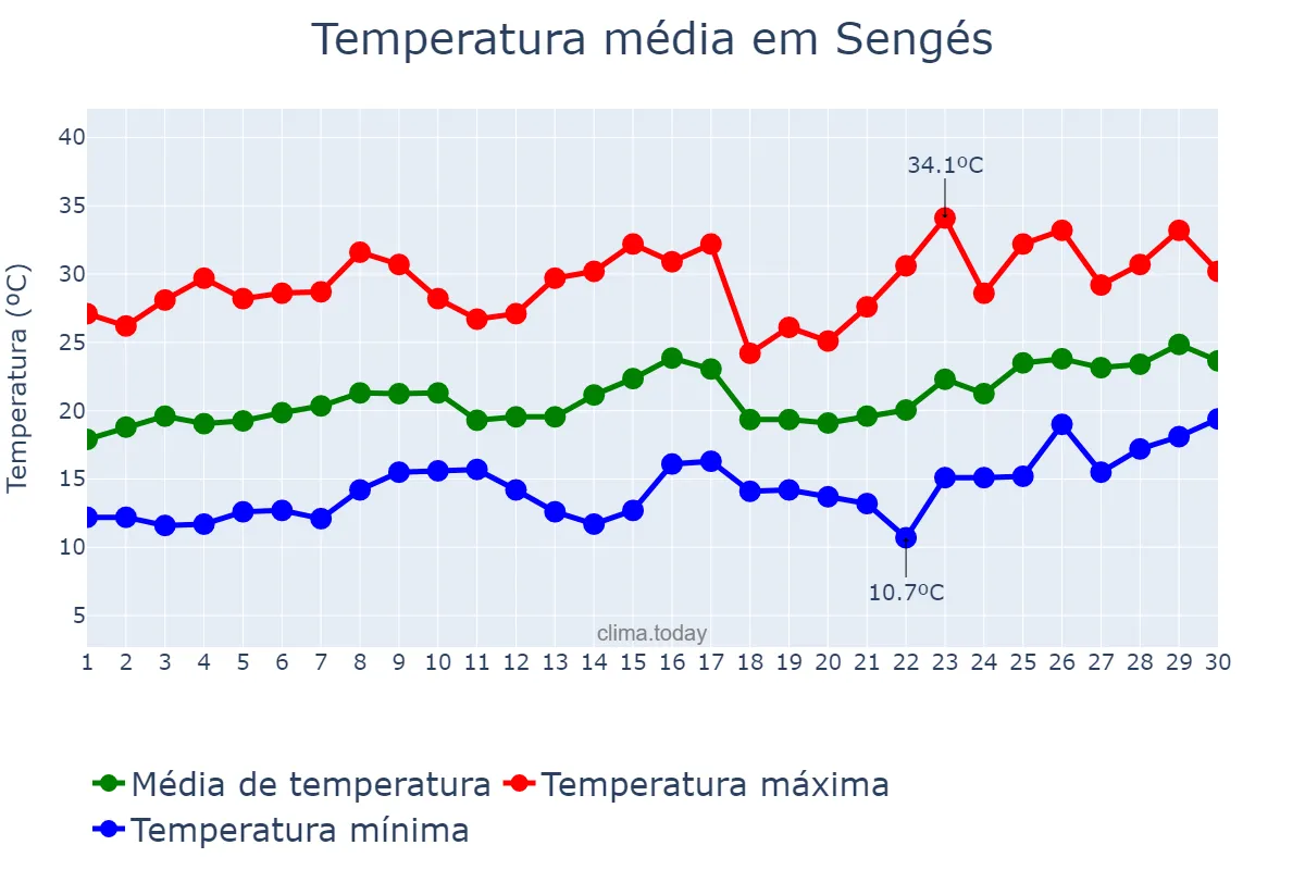 Temperatura em novembro em Sengés, PR, BR