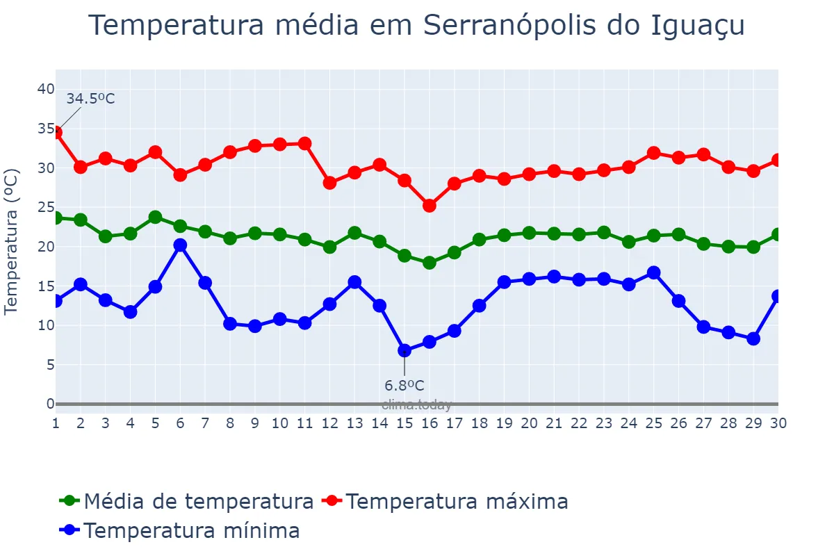 Temperatura em abril em Serranópolis do Iguaçu, PR, BR
