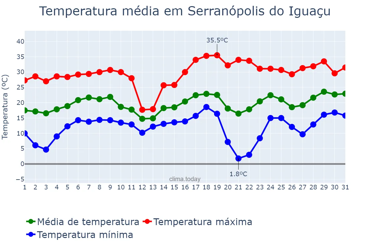 Temperatura em agosto em Serranópolis do Iguaçu, PR, BR