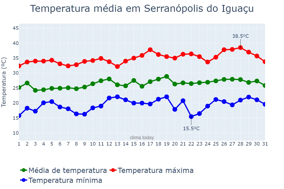 Temperatura em dezembro em Serranópolis do Iguaçu, PR, BR