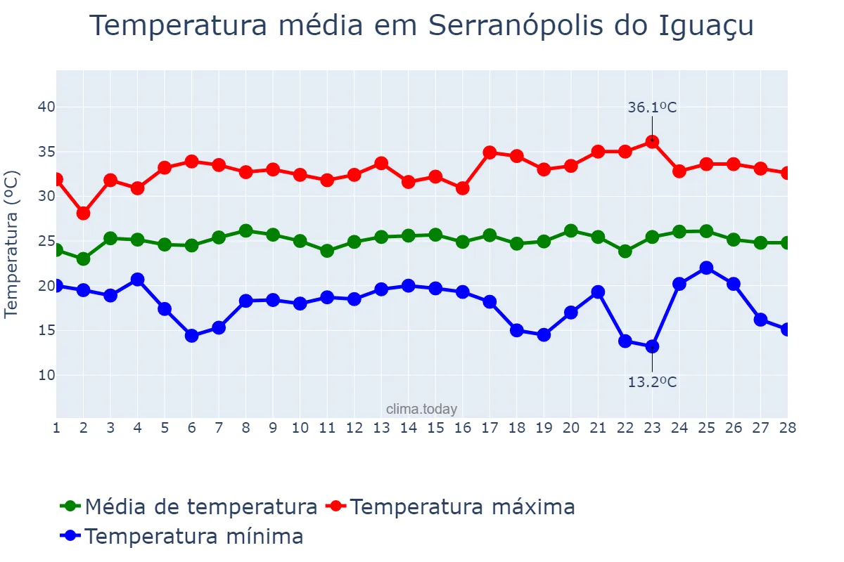 Temperatura em fevereiro em Serranópolis do Iguaçu, PR, BR