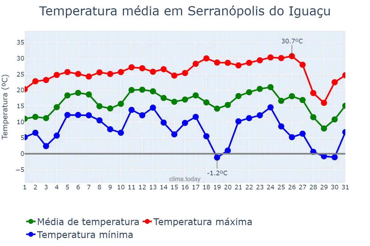 Temperatura em julho em Serranópolis do Iguaçu, PR, BR
