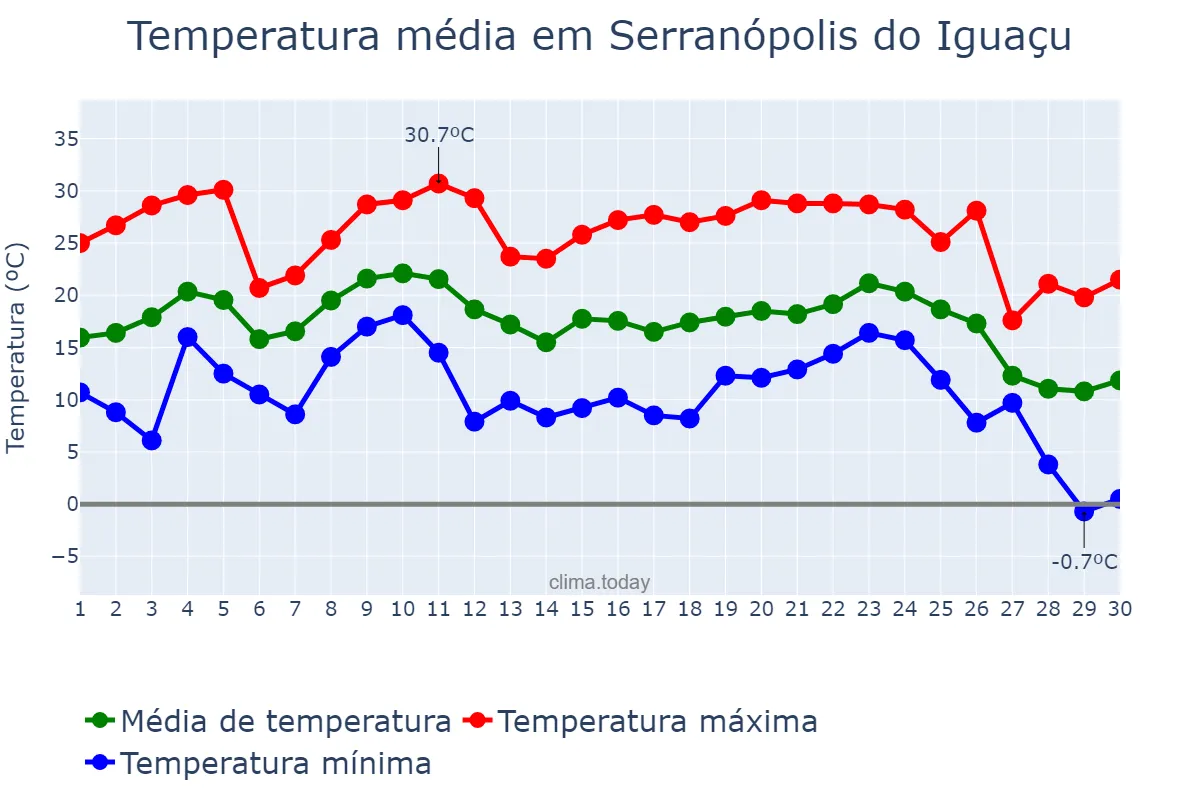 Temperatura em junho em Serranópolis do Iguaçu, PR, BR