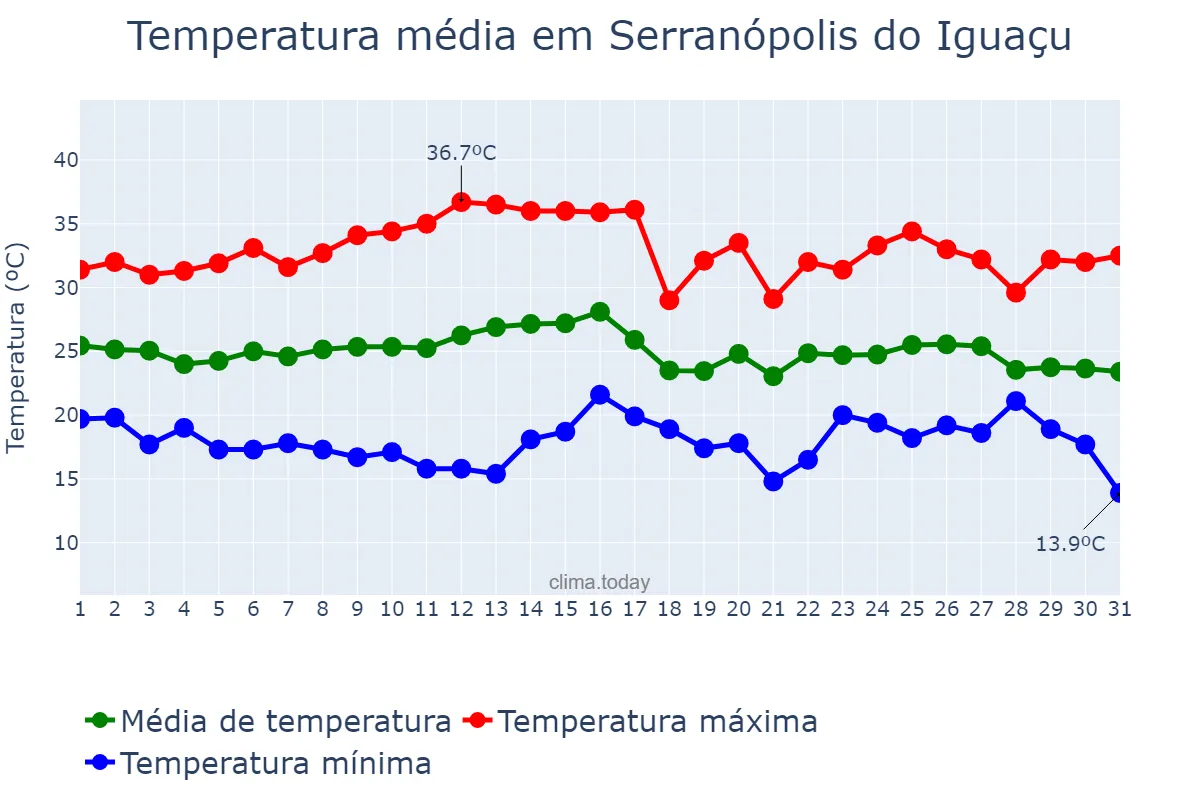 Temperatura em marco em Serranópolis do Iguaçu, PR, BR