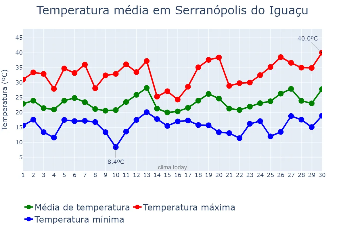 Temperatura em setembro em Serranópolis do Iguaçu, PR, BR
