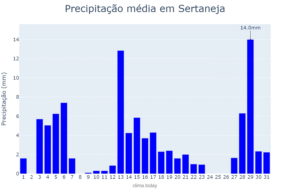 Precipitação em dezembro em Sertaneja, PR, BR
