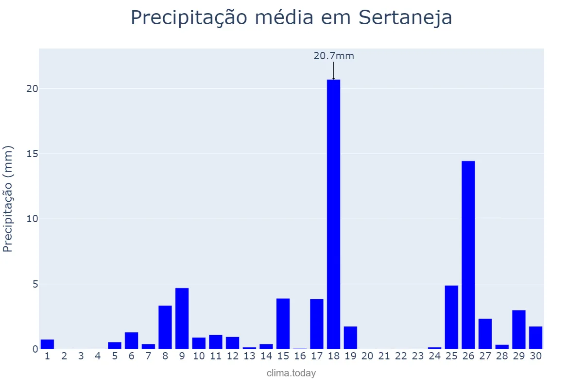 Precipitação em novembro em Sertaneja, PR, BR