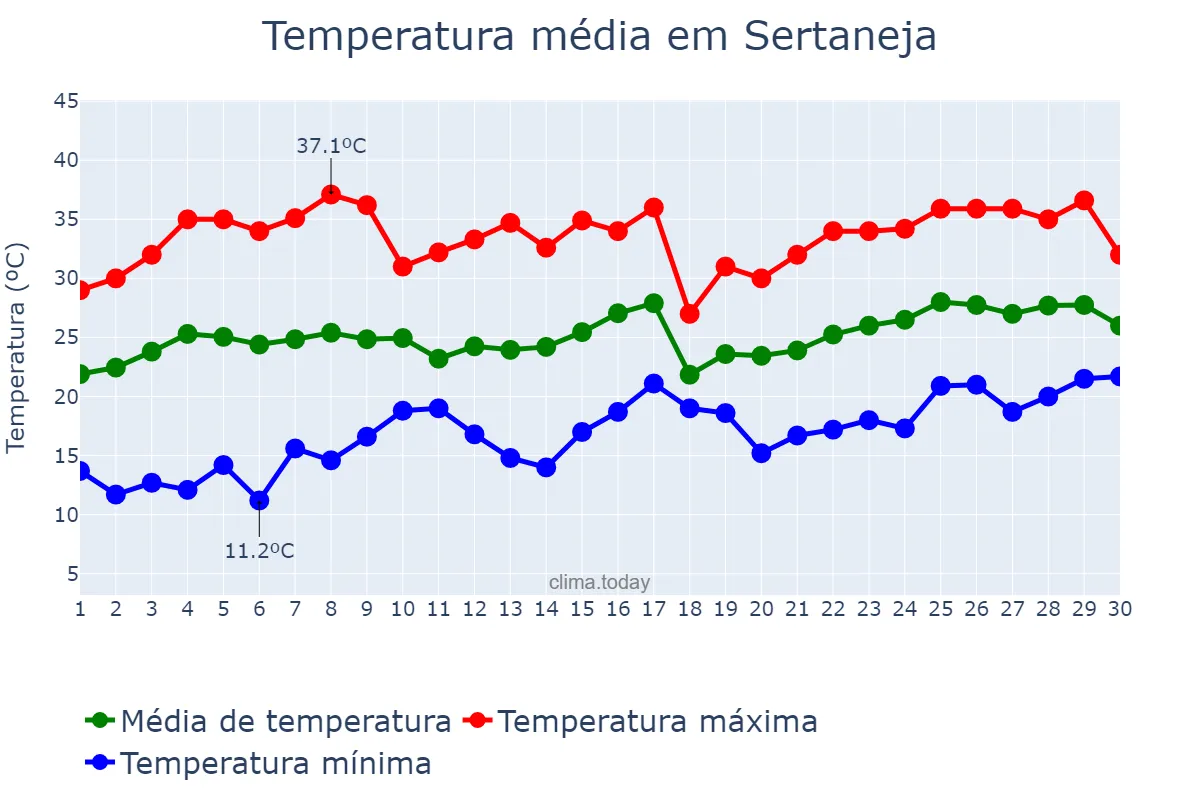 Temperatura em novembro em Sertaneja, PR, BR